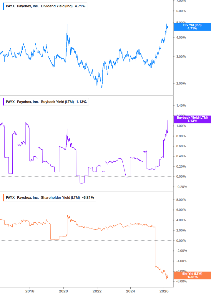 Shareholder Yield Chart