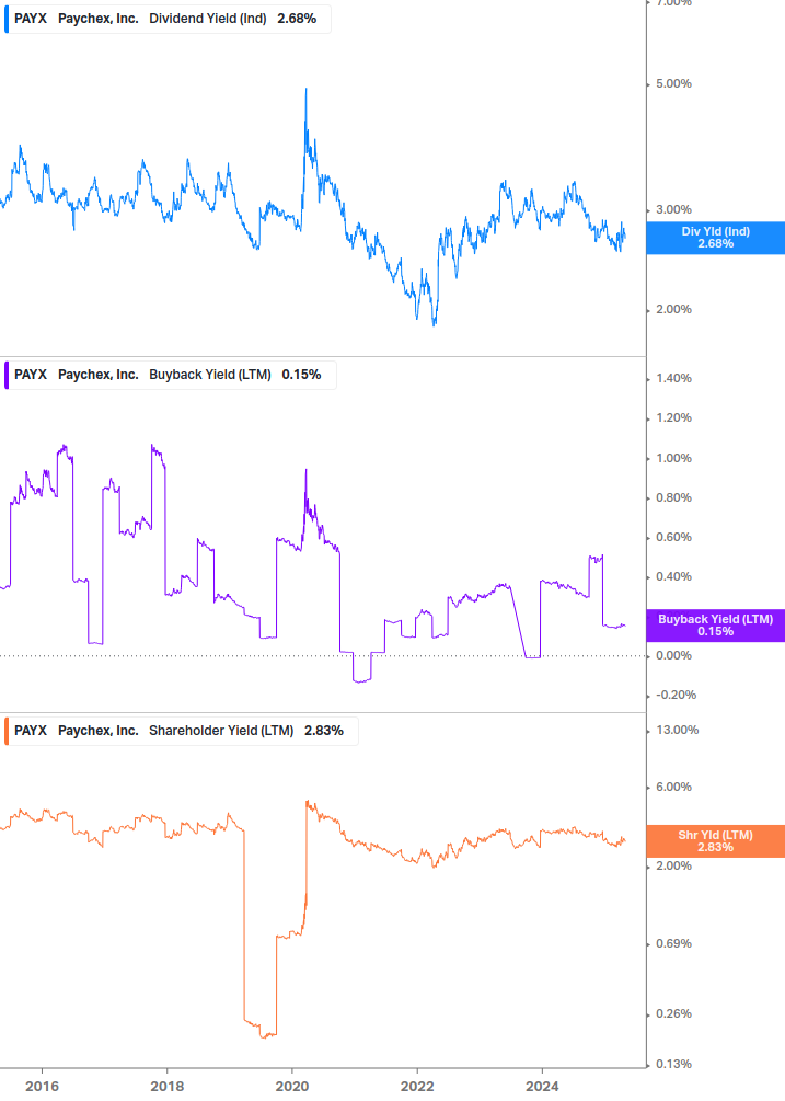 Shareholder Yield Chart