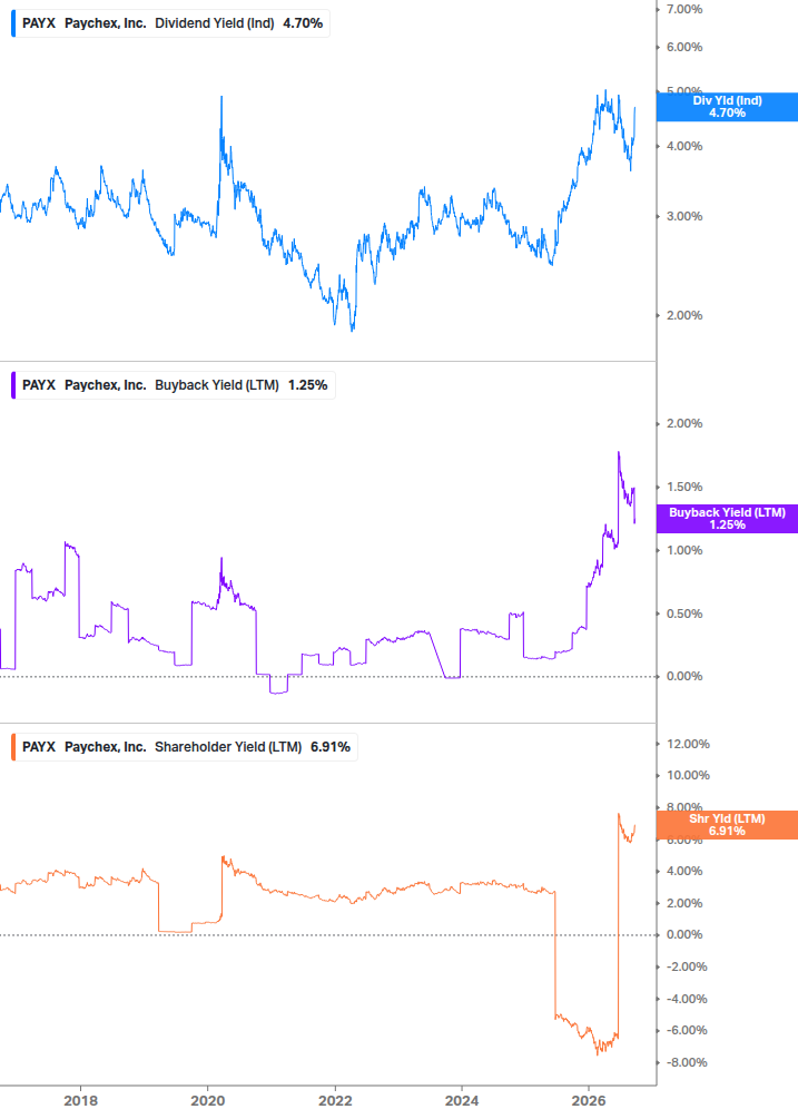 Shareholder Yield Chart