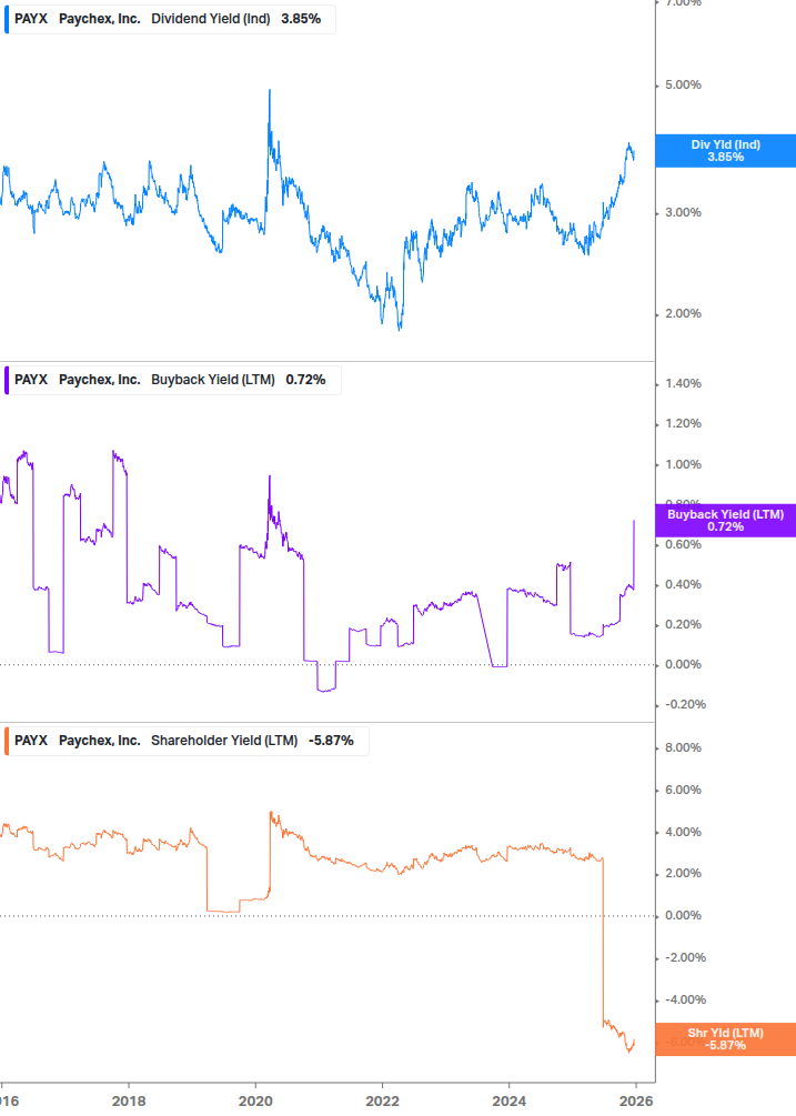 Shareholder Yield Chart