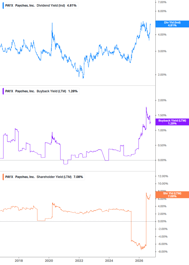 Shareholder Yield Chart