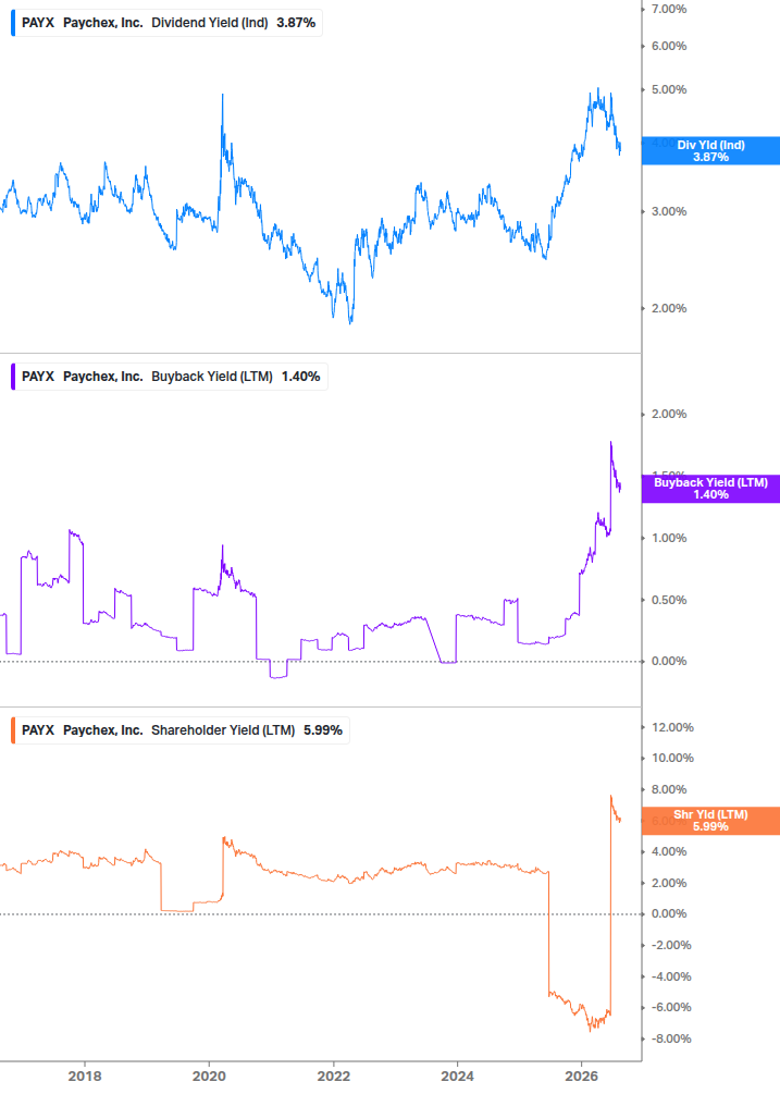 Shareholder Yield Chart