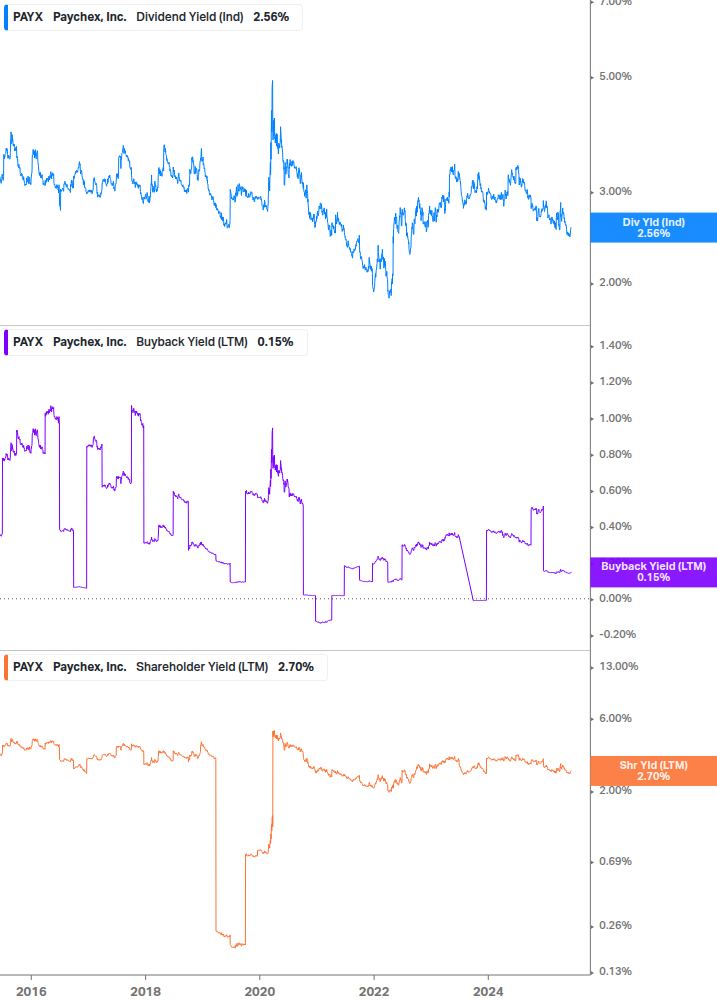 Shareholder Yield Chart