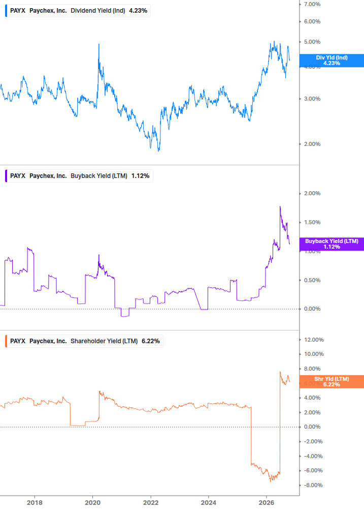 Shareholder Yield Chart