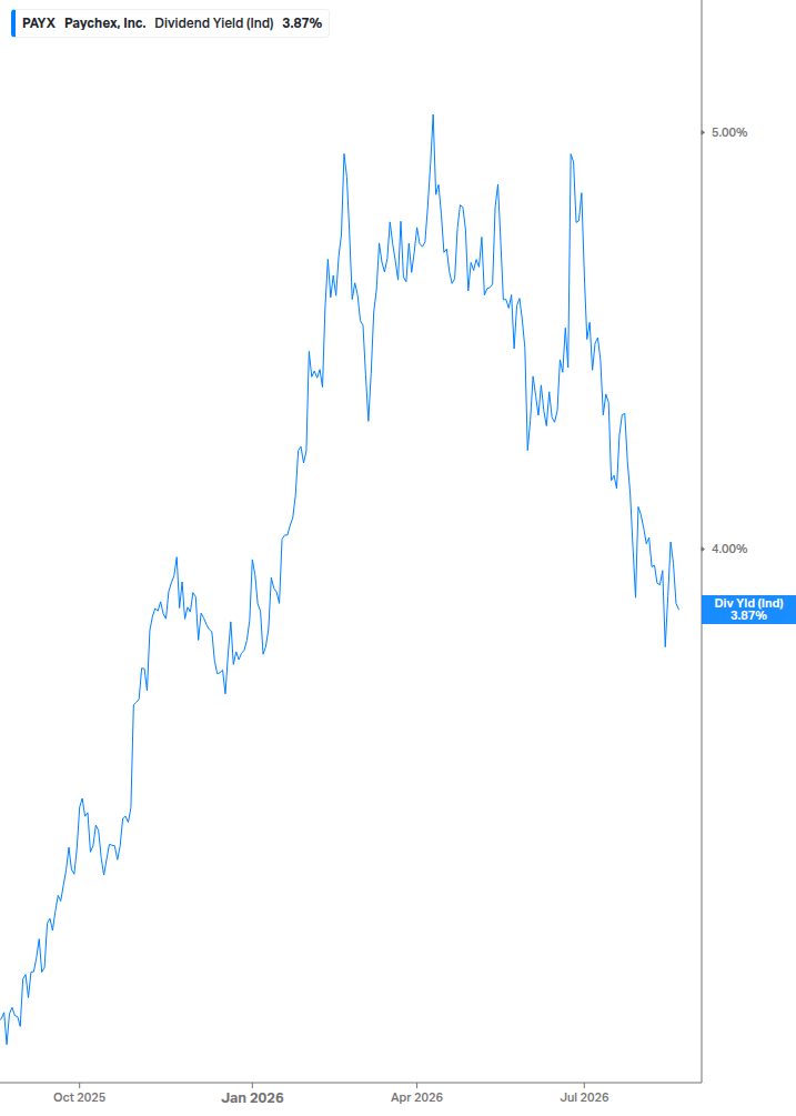 Dividend Yield Chart