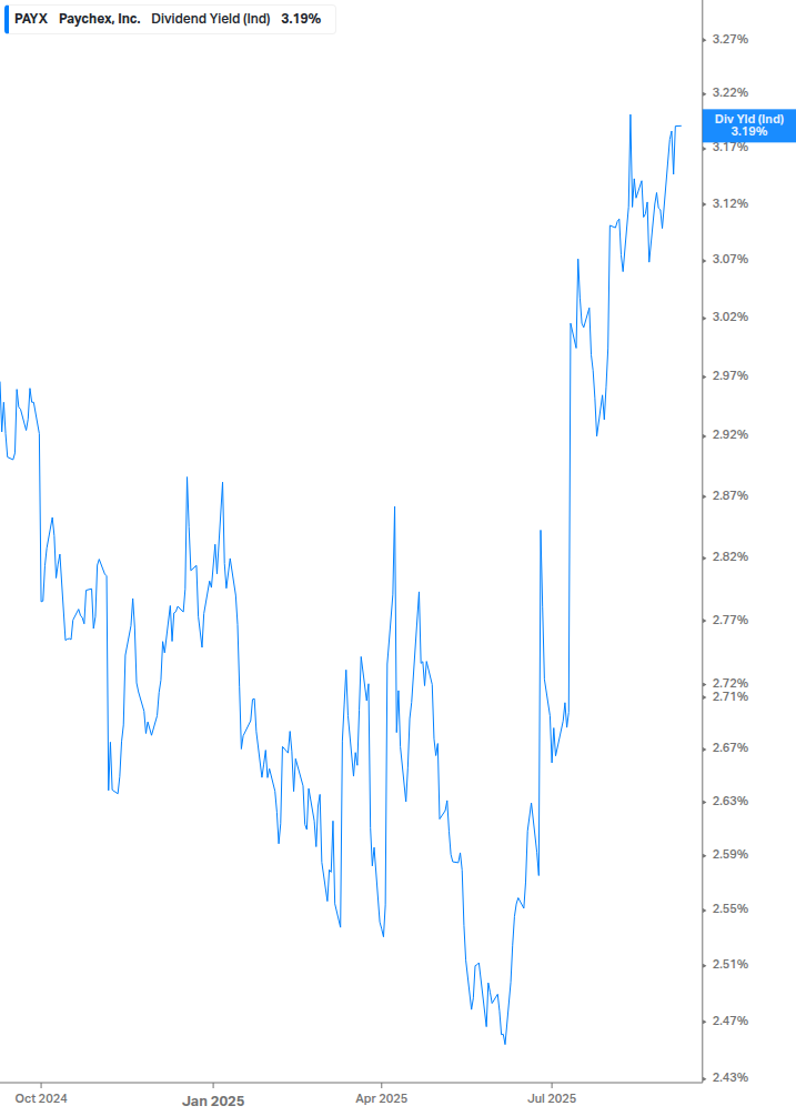 Dividend Yield Chart