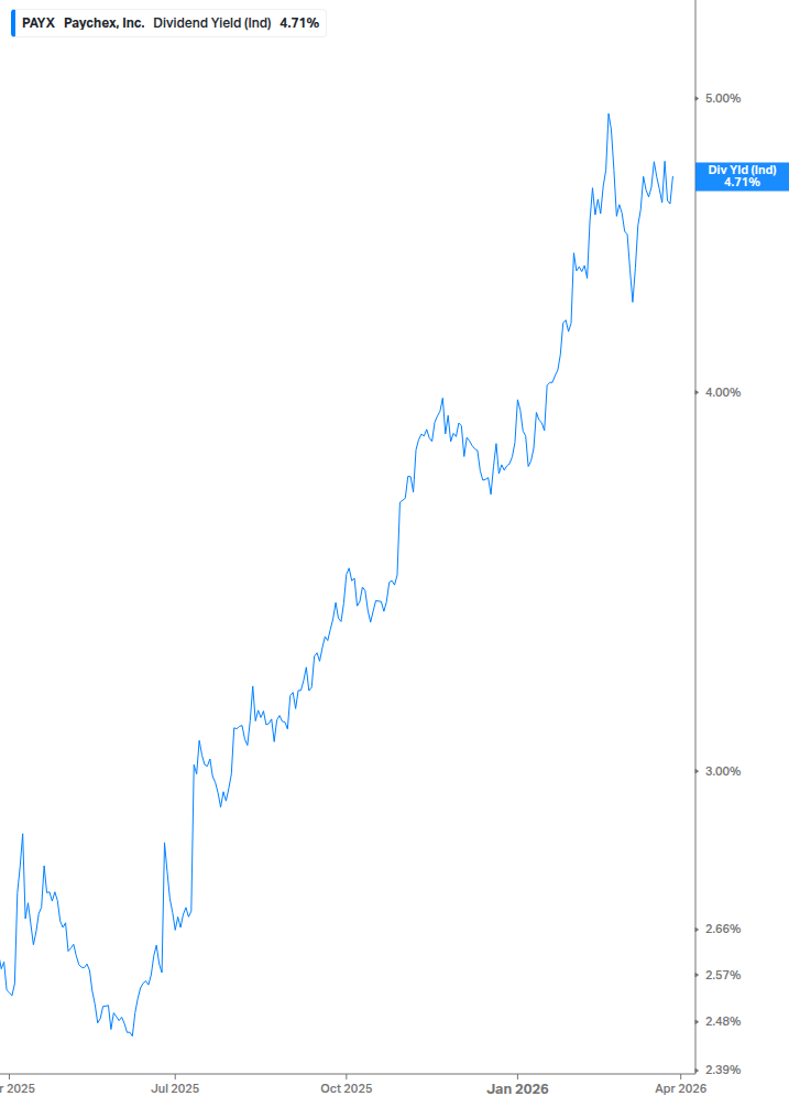 Dividend Yield Chart