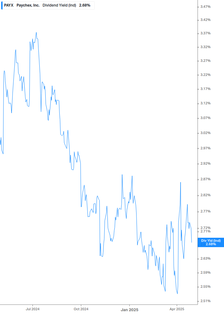 Dividend Yield Chart