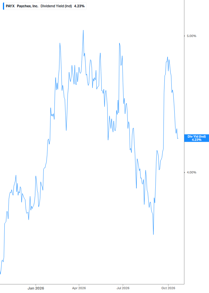 Dividend Yield Chart