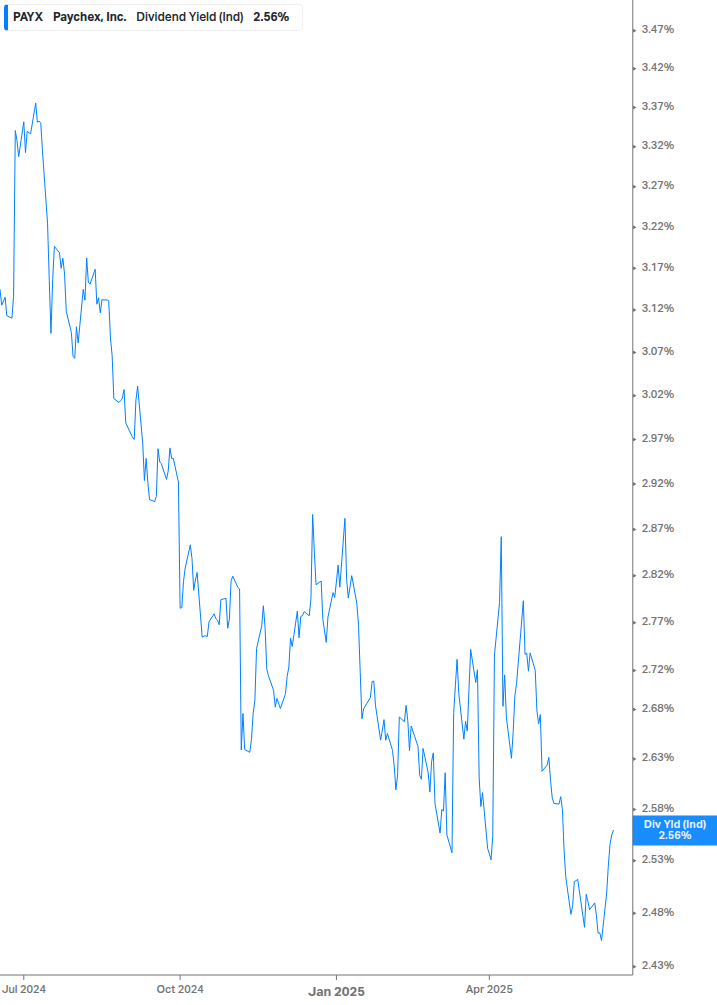 Dividend Yield Chart