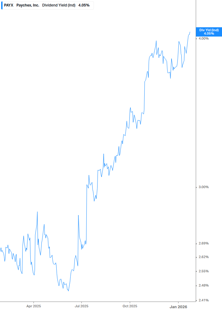Dividend Yield Chart