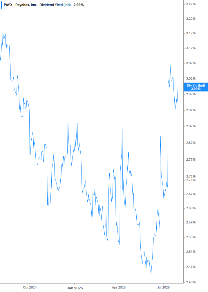 Dividend Yield Chart