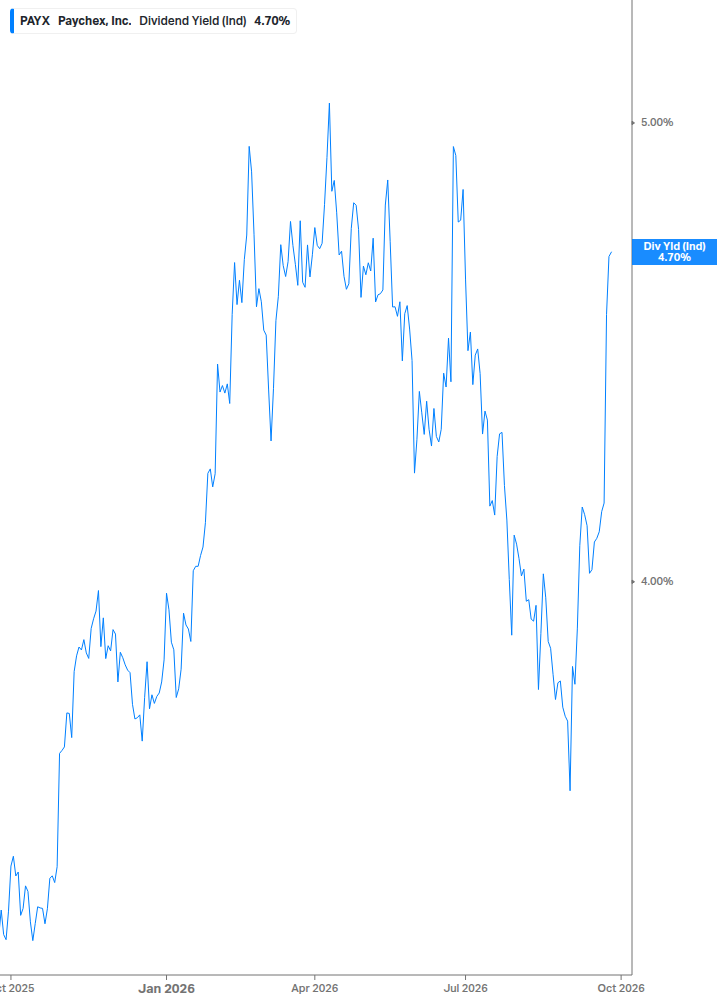 Dividend Yield Chart