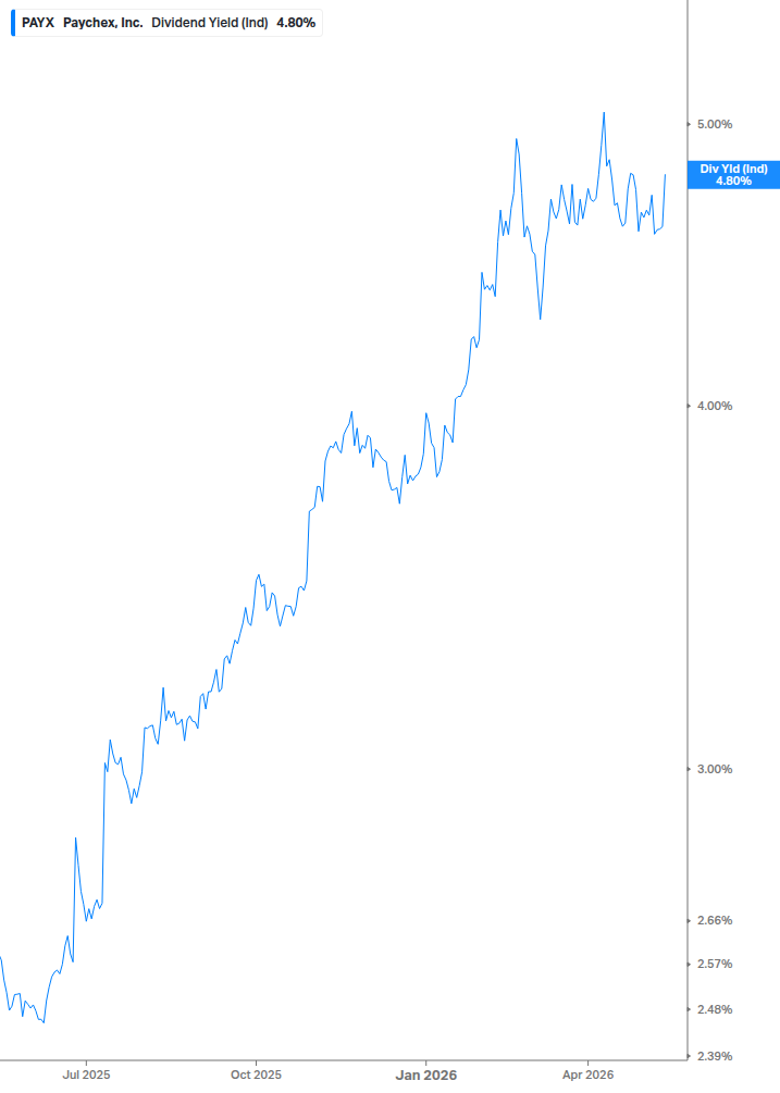 Dividend Yield Chart