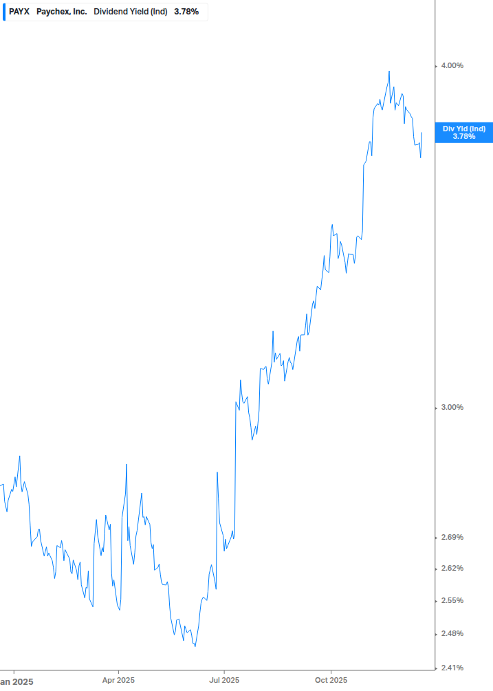 Dividend Yield Chart