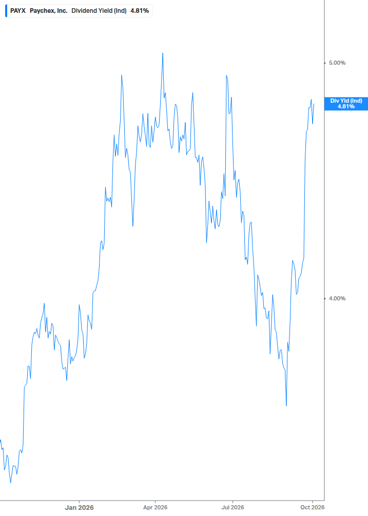Dividend Yield Chart