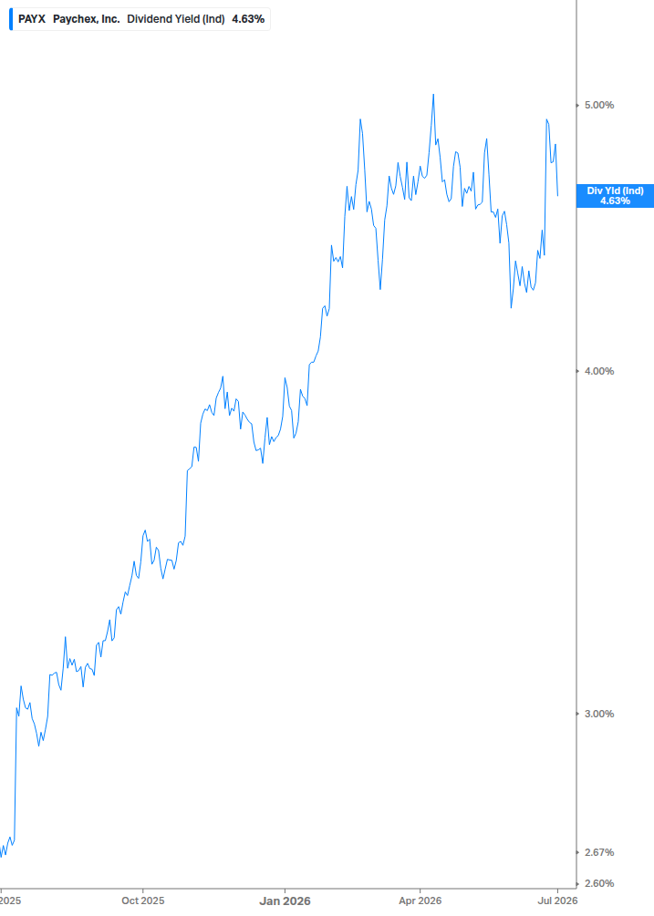 Dividend Yield Chart