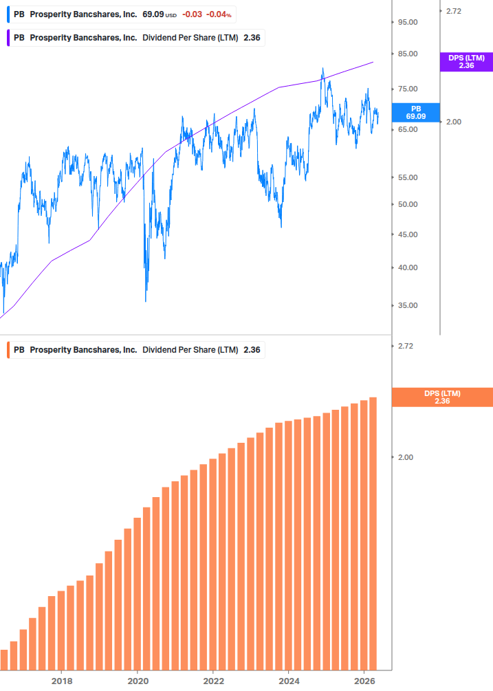 Dividend Growth Chart
