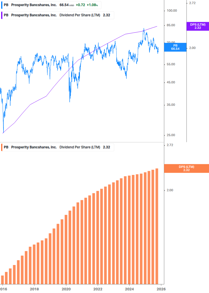 Dividend Growth Chart