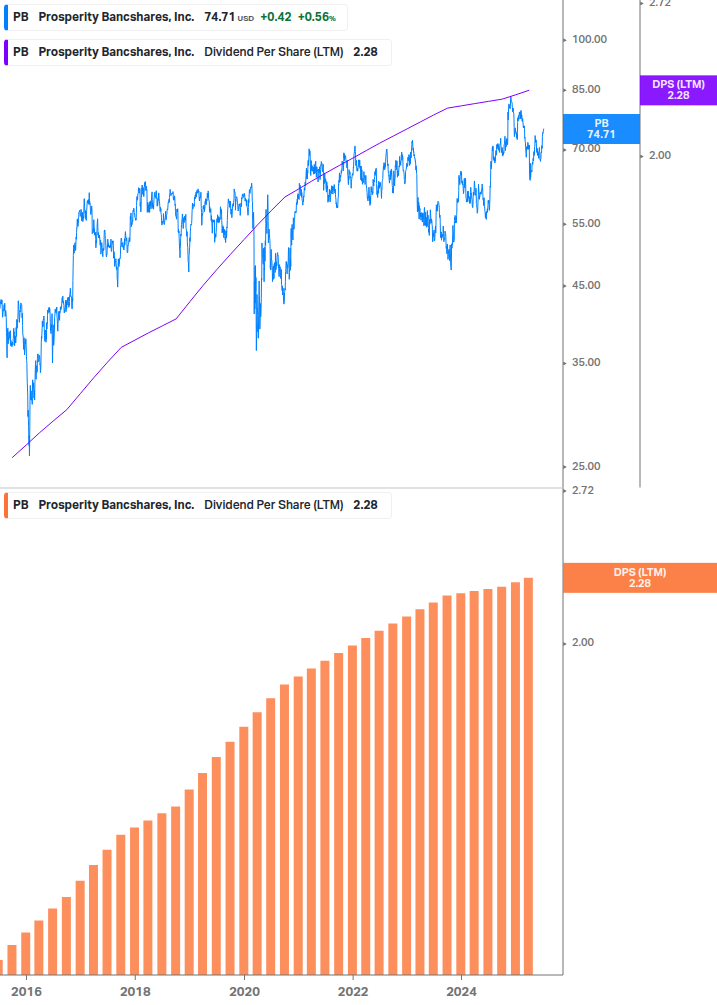 Dividend Growth Chart