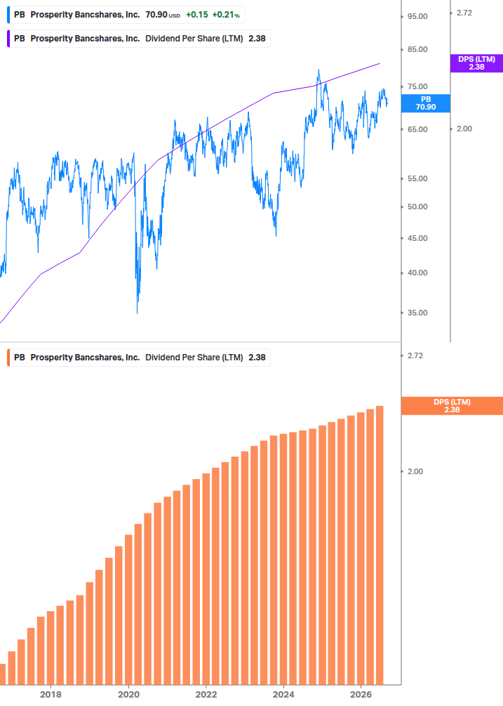 Dividend Growth Chart