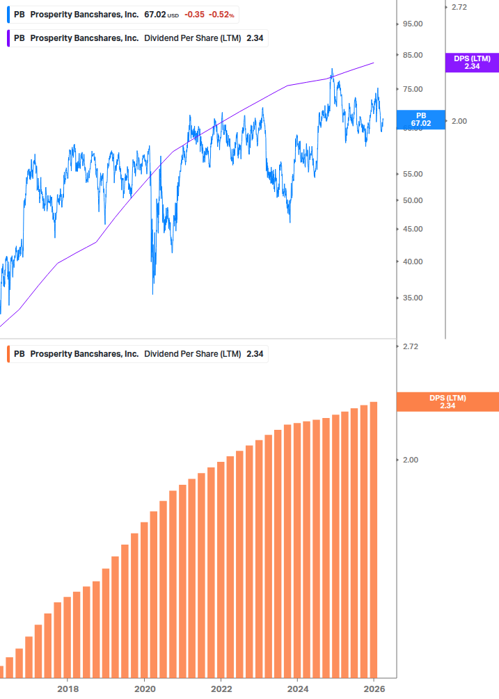 Dividend Growth Chart