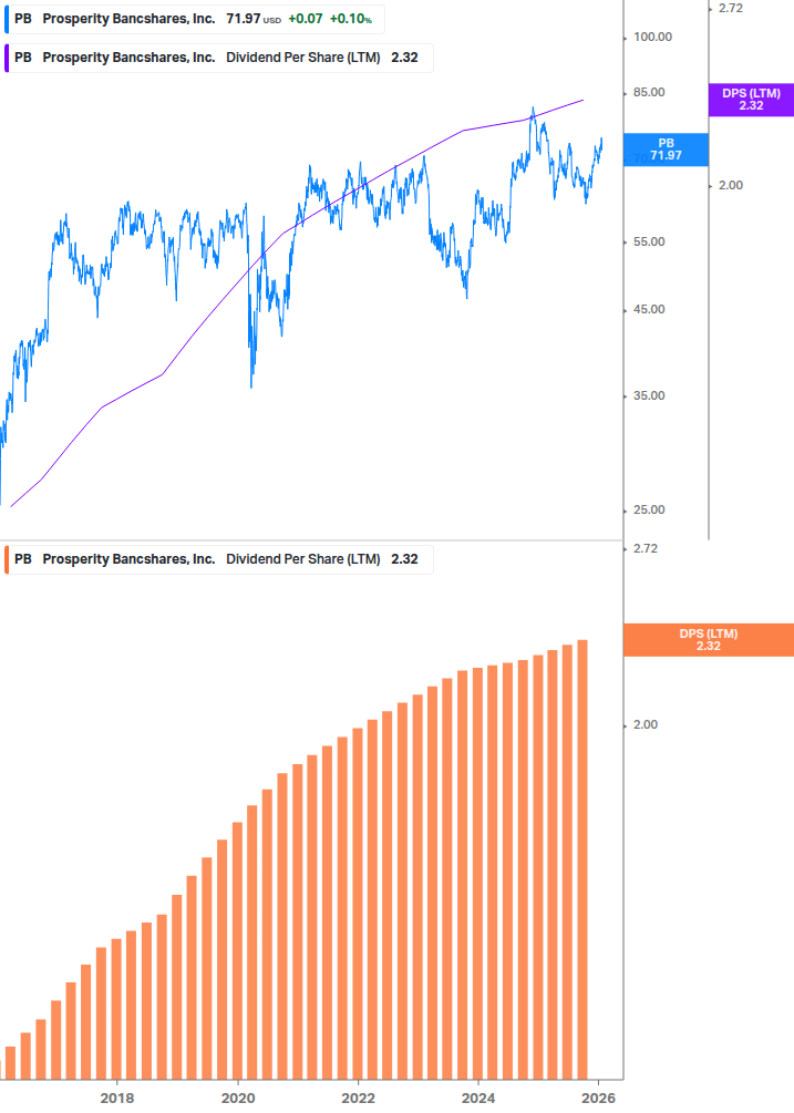 Dividend Growth Chart