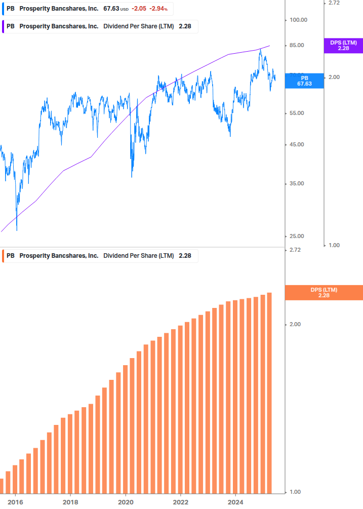 Dividend Growth Chart