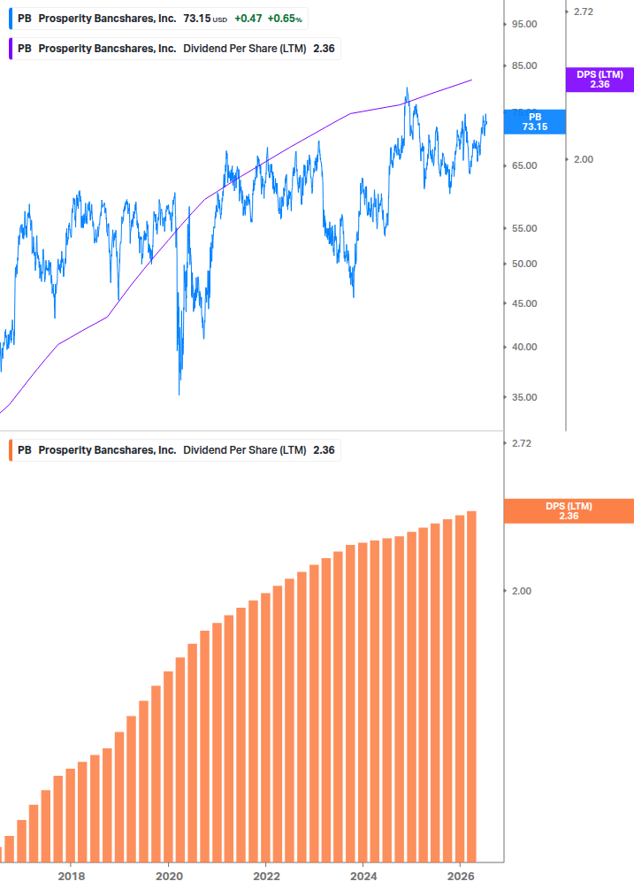 Dividend Growth Chart