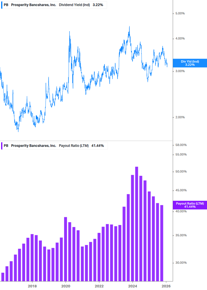 Dividend Safety Chart