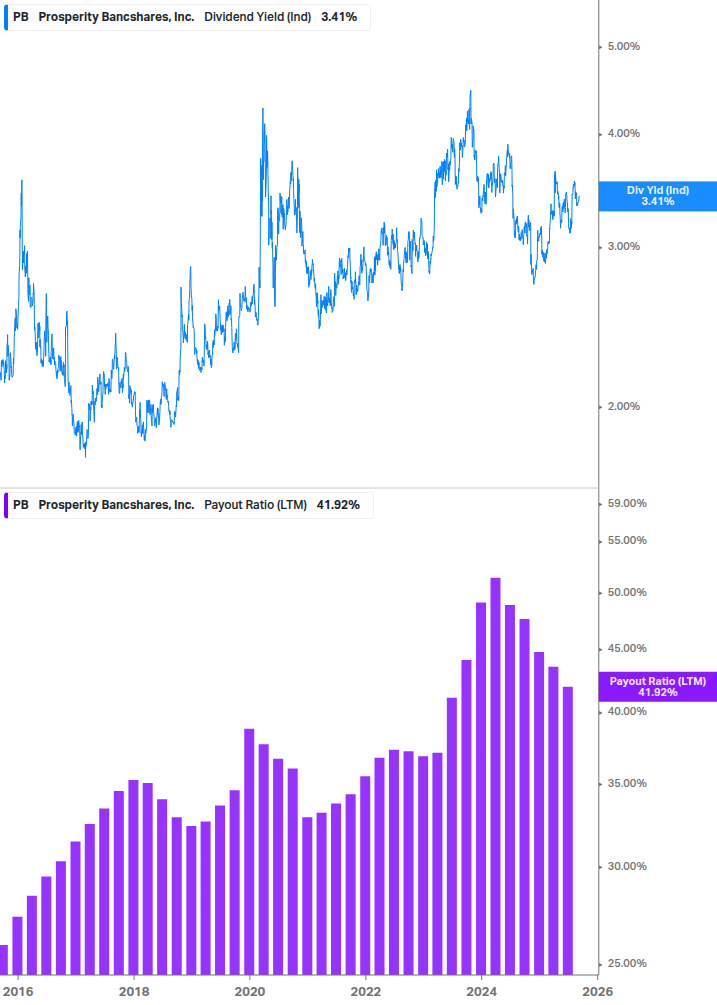 Dividend Safety Chart