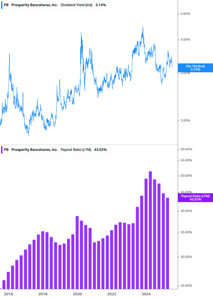 Dividend Safety Chart