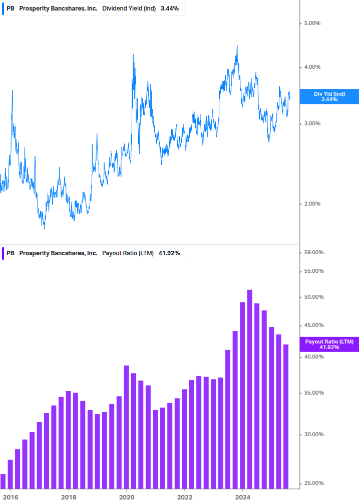 Dividend Safety Chart