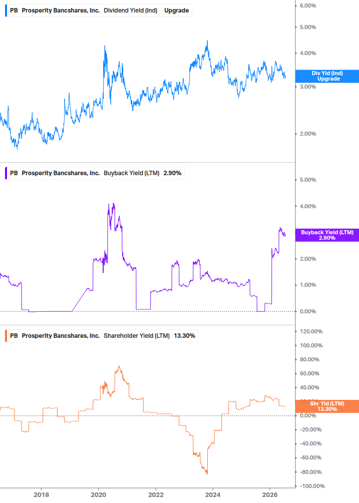 Shareholder Yield Chart