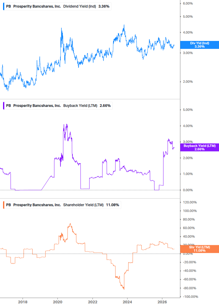 Shareholder Yield Chart