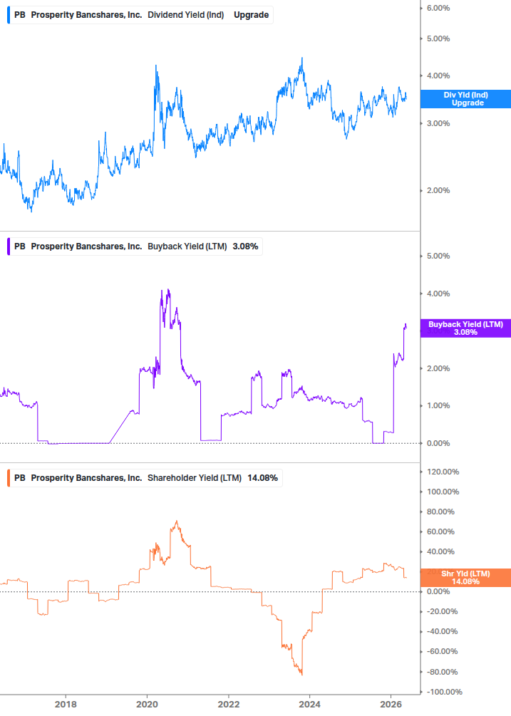 Shareholder Yield Chart