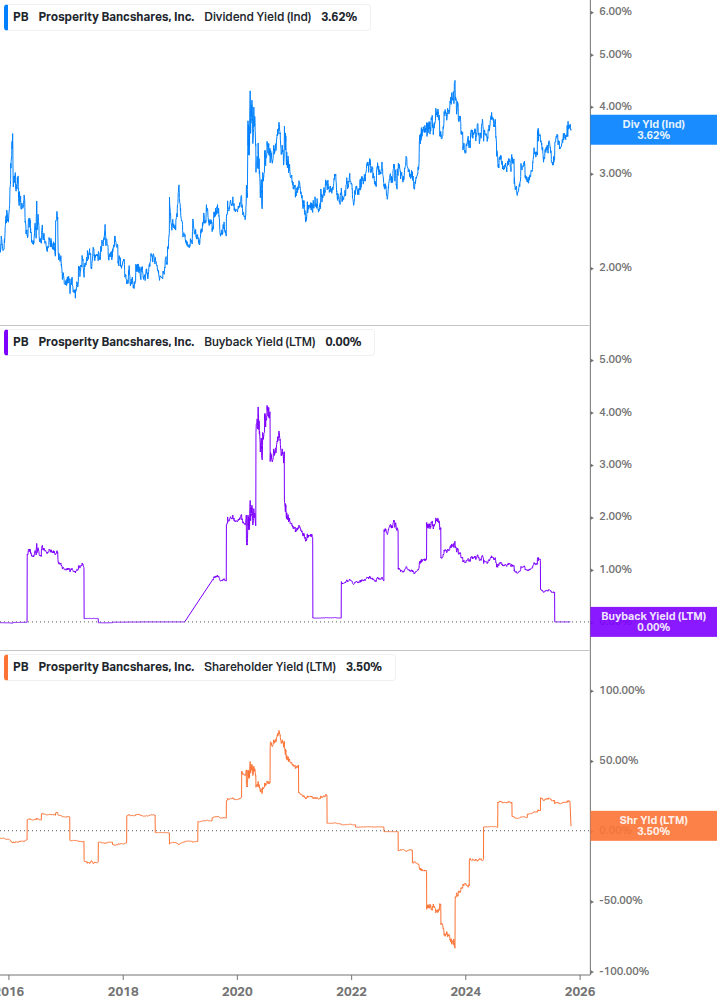 Shareholder Yield Chart
