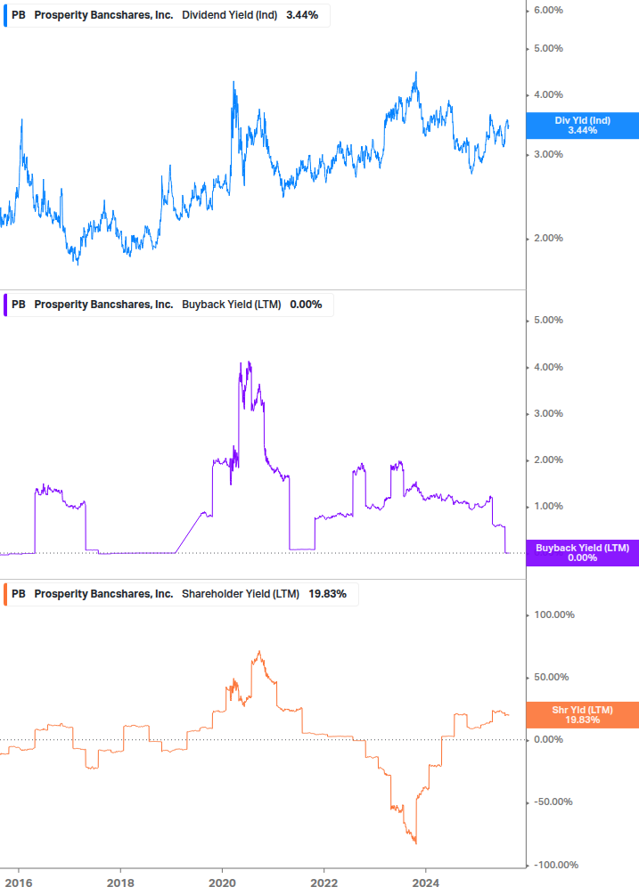 Shareholder Yield Chart
