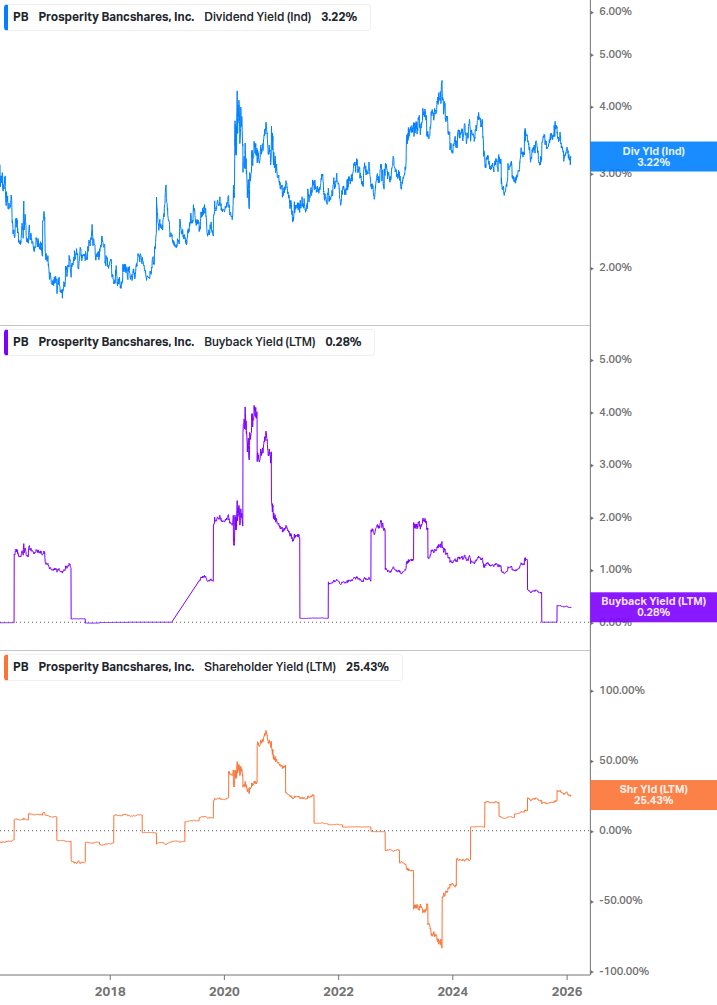 Shareholder Yield Chart