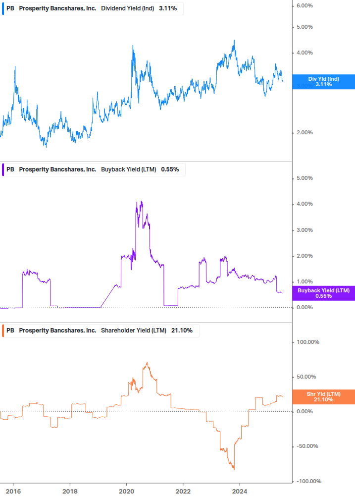 Shareholder Yield Chart