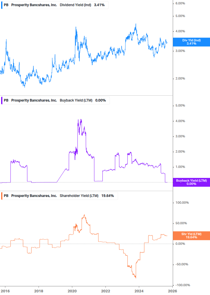 Shareholder Yield Chart