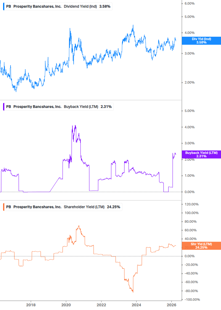Shareholder Yield Chart