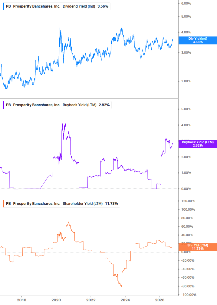 Shareholder Yield Chart