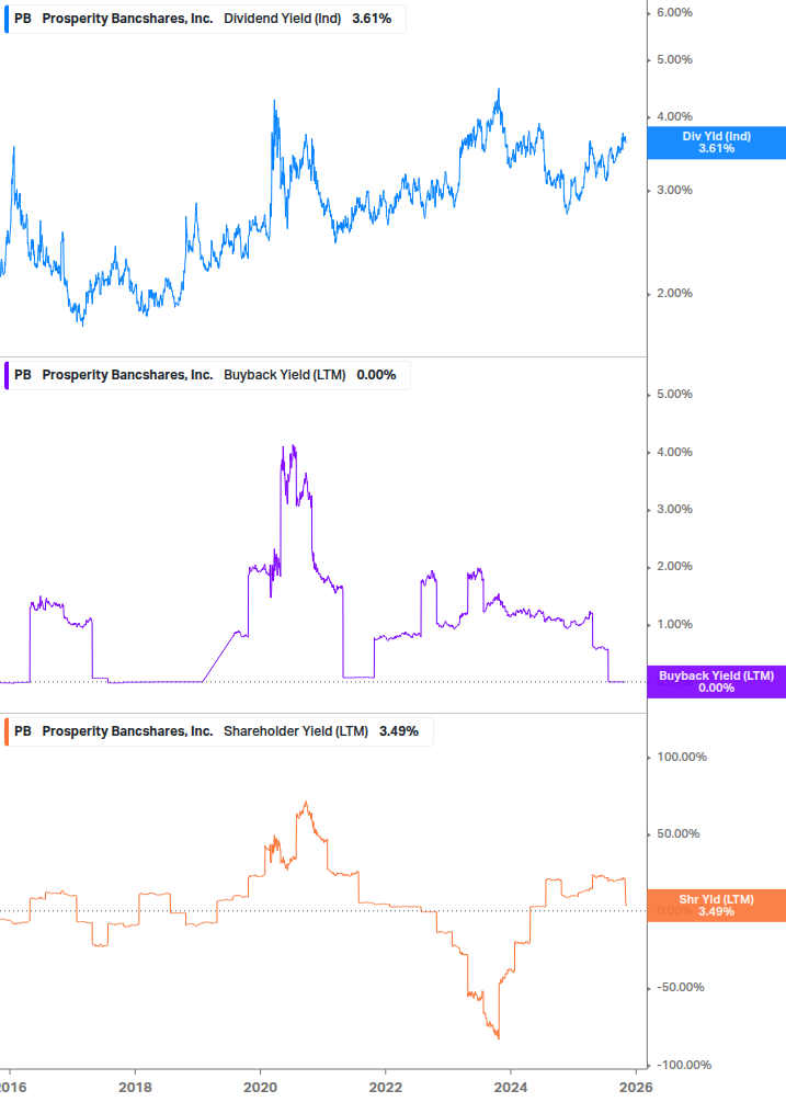 Shareholder Yield Chart