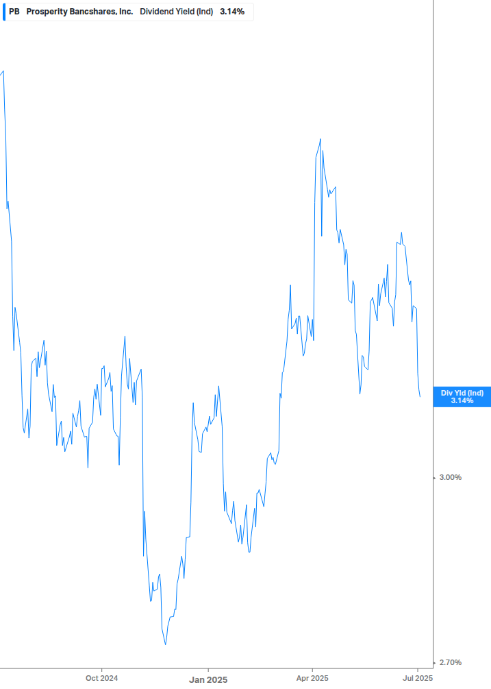 Dividend Yield Chart