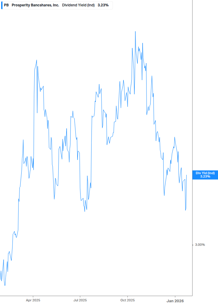 Dividend Yield Chart