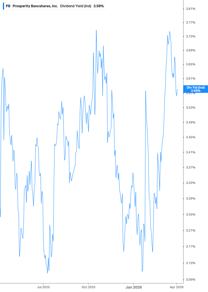 Dividend Yield Chart