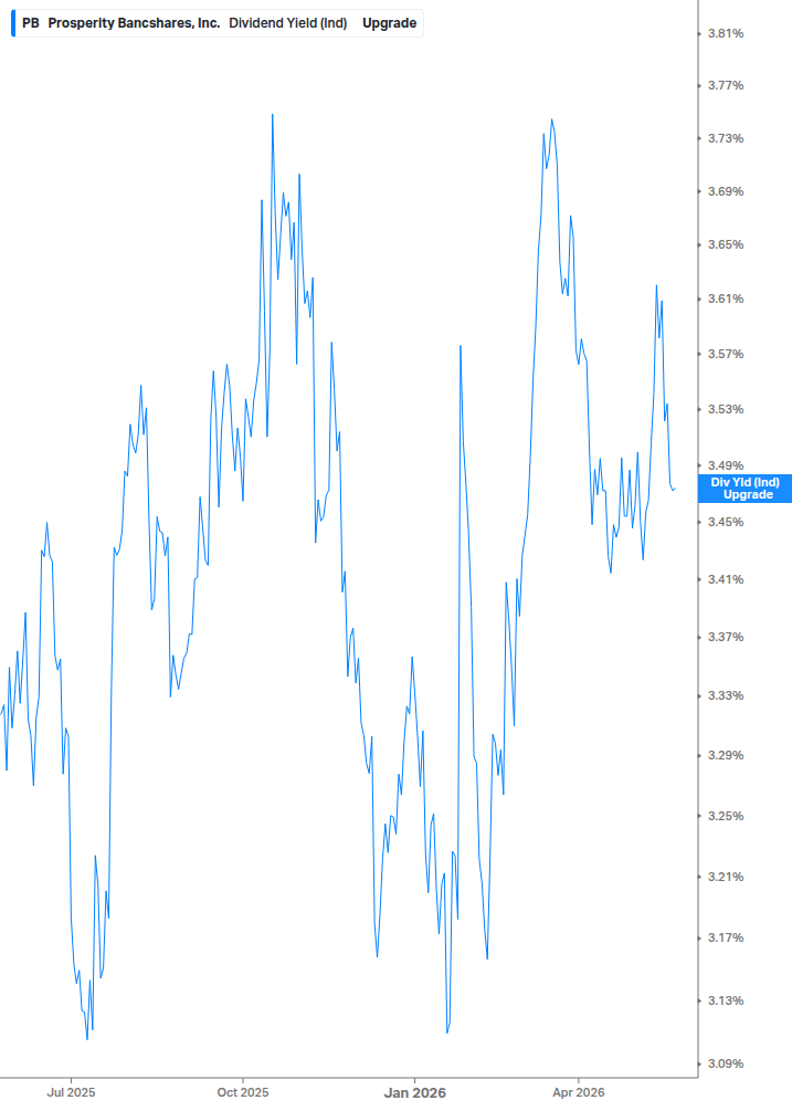 Dividend Yield Chart