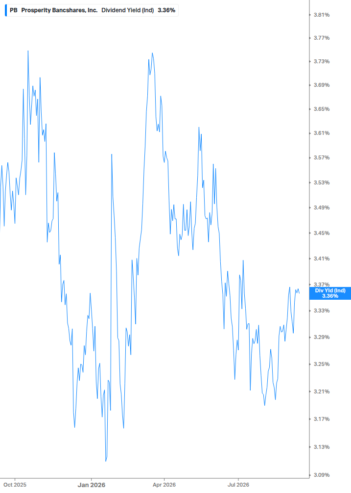 Dividend Yield Chart
