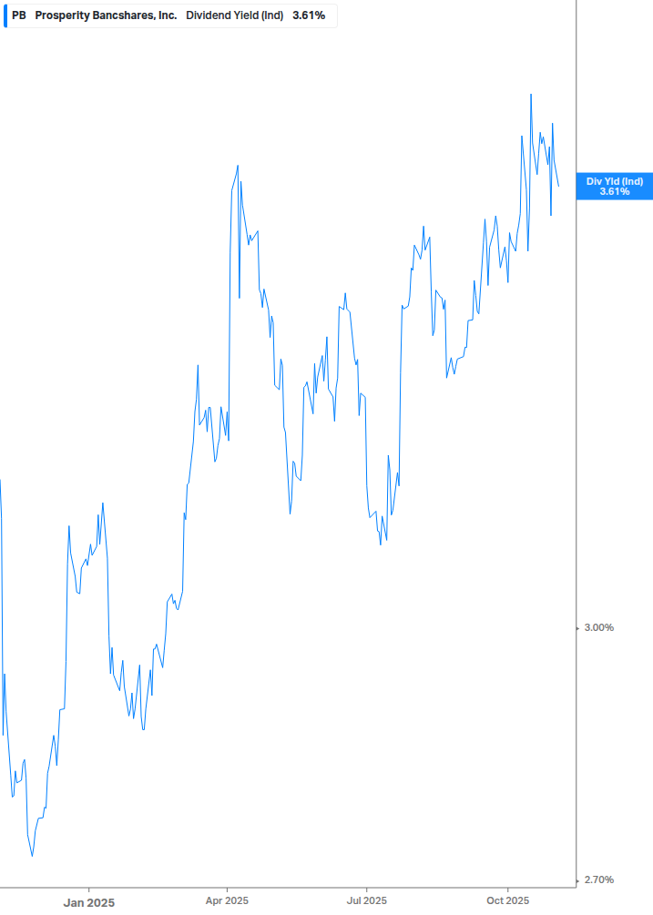 Dividend Yield Chart